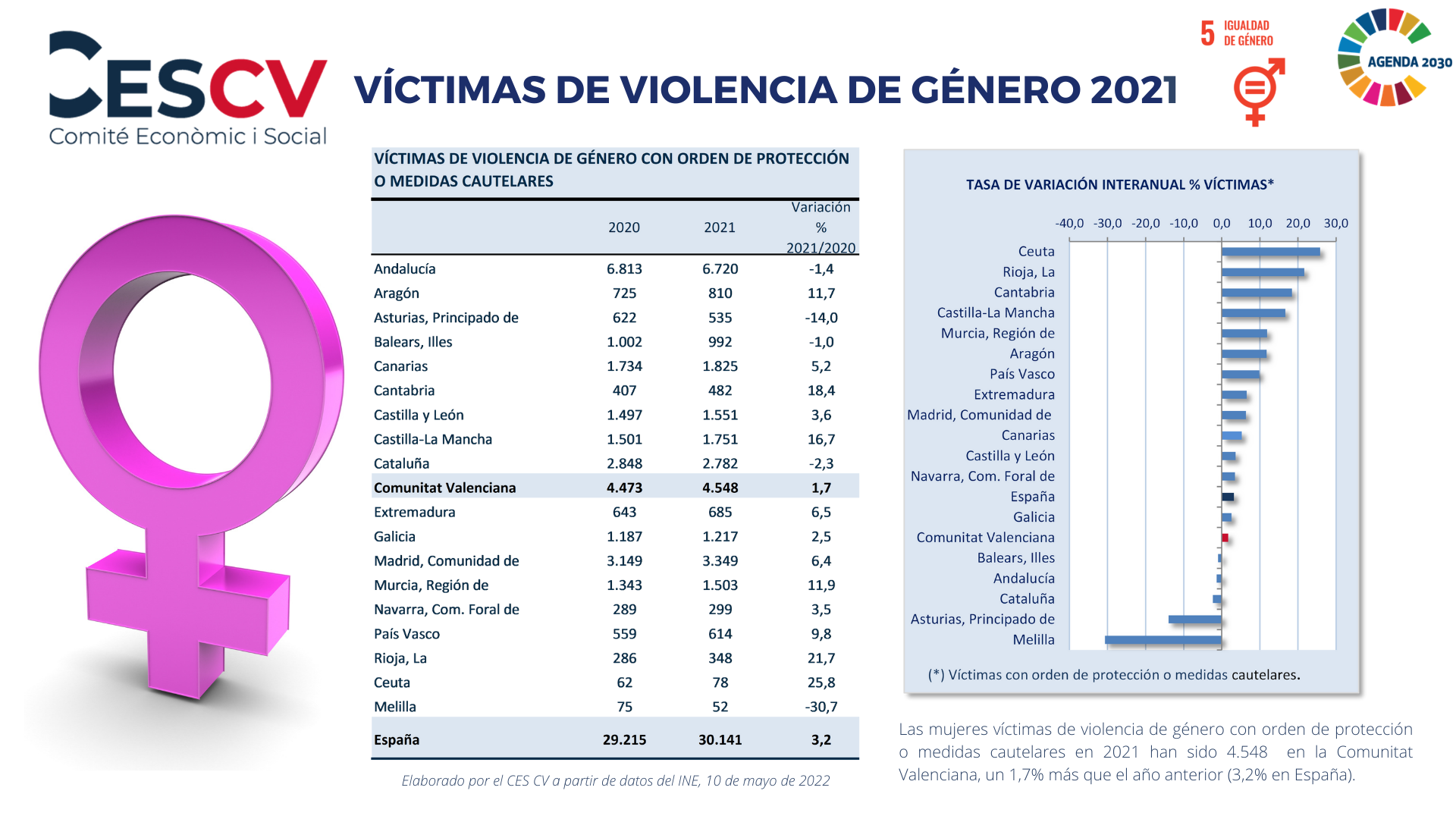 VÍCTIMAS Y DENUNCIAS POR VIOLENCIA DE GÉNERO 2021