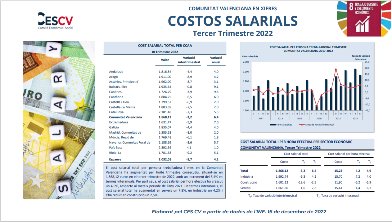 COSTOS SALARIALS. III TRIMESTRE 2022