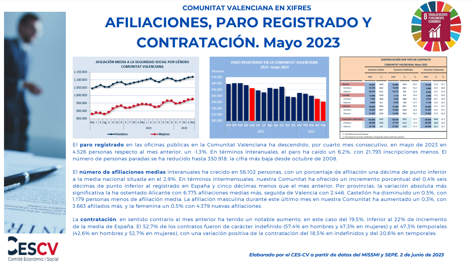 AFILIACIONES, PARO REGISTRADO Y CONTRATACIÓN. Mayo 2023