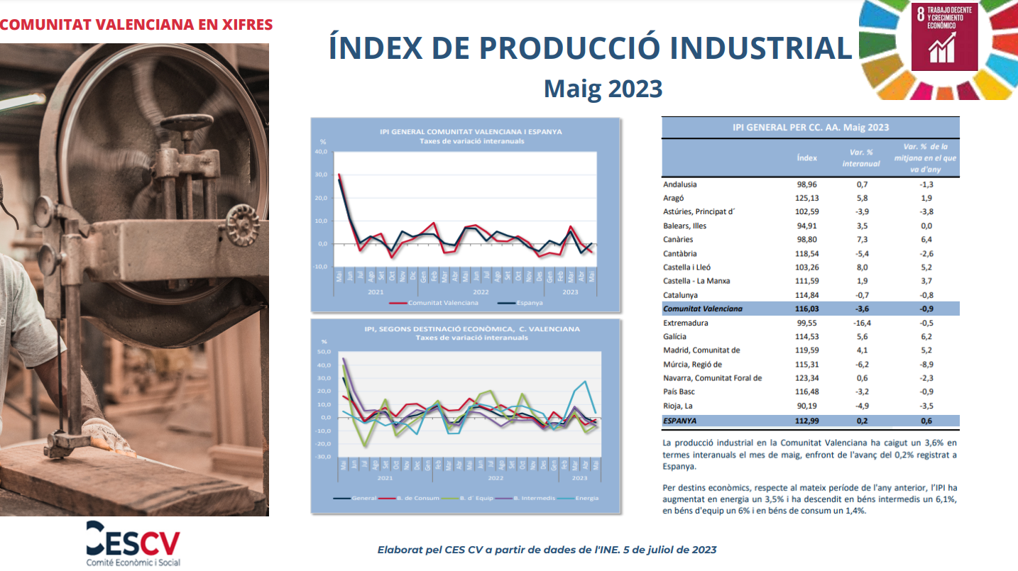 ÍNDEX DE PRODUCCIÓ INDUSTRIAL Maig 2023