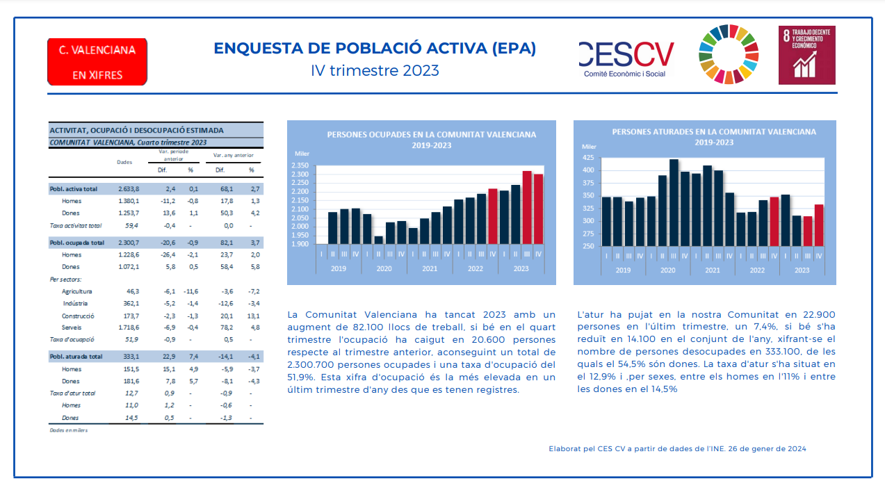 ENQUESTA DE POBLACIÓ ACTIVA (EPA) IV trimestre 2023