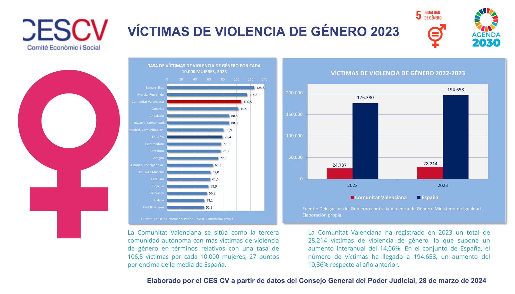 VÍCTIMAS DE VIOLENCIA DE GÉNERO 2023