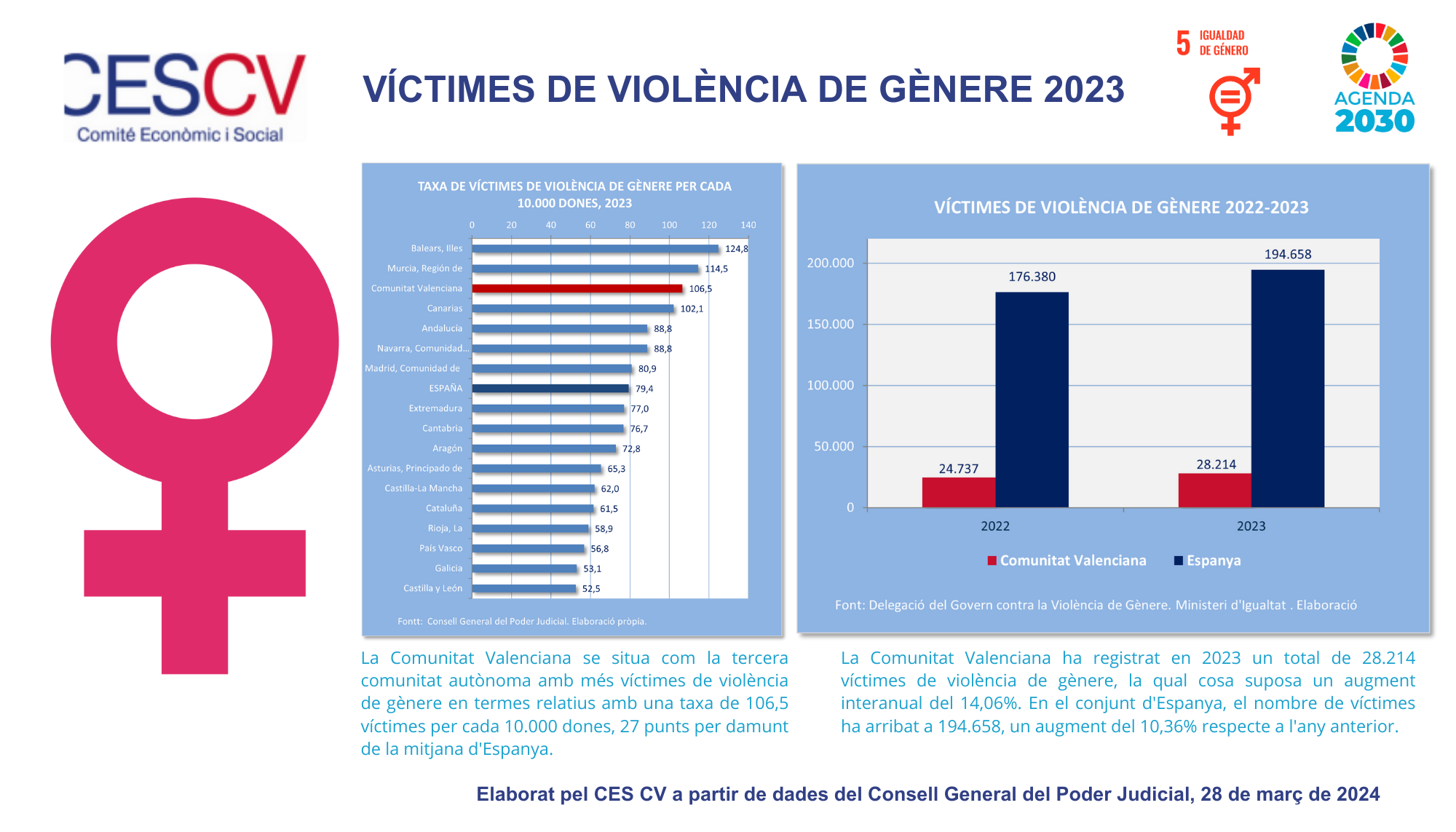 VÍCTIMES DE VIOLÈNCIA DE GÈNERE 2023