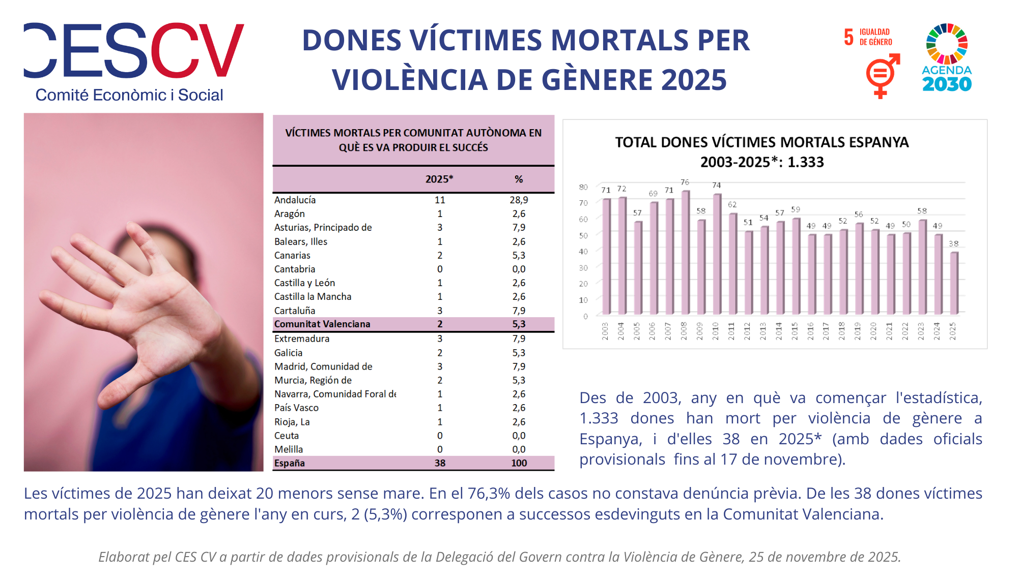 DONES VÍCTIMES MORTALS PER VIOLÈNCIA DE GÈNERE 2025