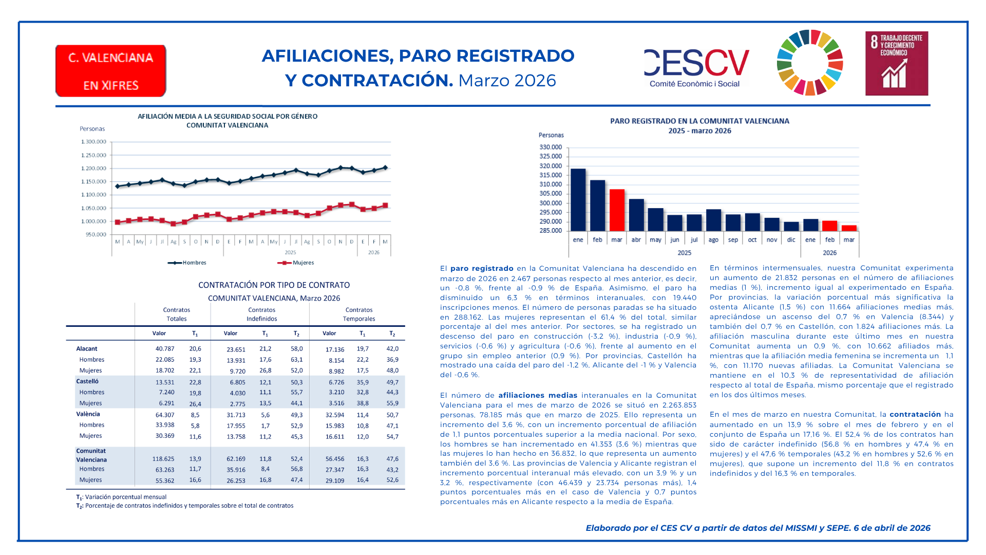 AFILIACIONES, PARO REGISTRADO Y CONTRATACIÓN. Marzo 2026