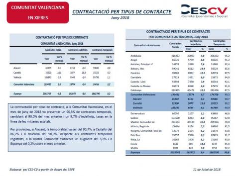 Contractació per tipus de contracte Juny 2018