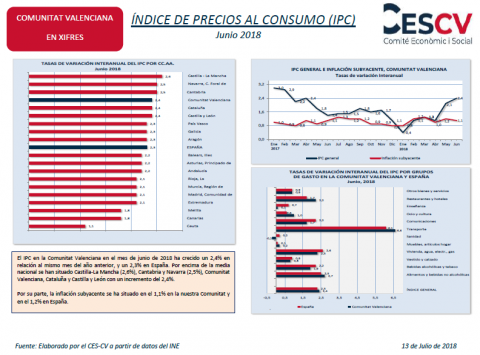 Índice de precios al consumo (IPC) Junio 2018