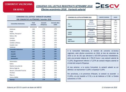 CONVENIS COL.LECTIUS REGISTRATS SETEMBRE 2018 Efectes econòmics 2018. Variació salarial