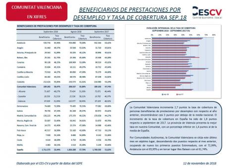 BENEFICIARIOS DE PRESTACIONES POR DESEMPLEO Y TASA DE COBERTURA SEP.18