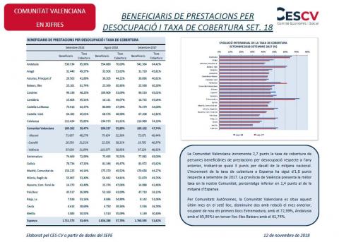 BENEFICIARIS DE PRESTACIONS PER DESOCUPACIÓ I TAXA DE COBERTURA SET. 18