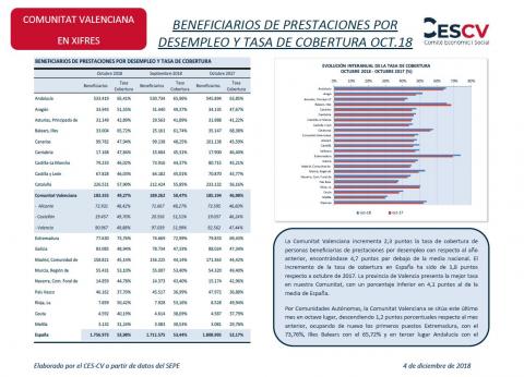 BENEFICIARIOS DE PRESTACIONES POR DESEMPLEO Y TASA DE COBERTURA OCT.18