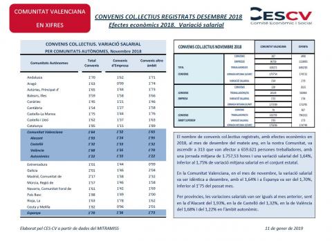 CONVENIS COL.LECTIUS REGISTRATS DESEMBRE 2018 Efectes econòmics 2018. Variació salarial