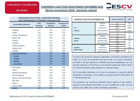 CONVENIOS COLECTIVOS REGISTRADOS DICIEMBRE 2018 Efectos económicos 2018. Variación salarial