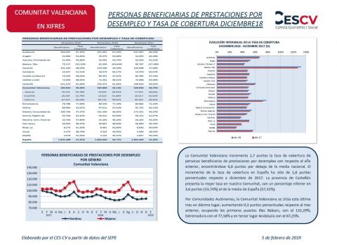 PERSONAS BENEFICIARIAS DE PRESTACIONES POR DESEMPLEO Y TASA DE COBERTURA DICIEMBRE18