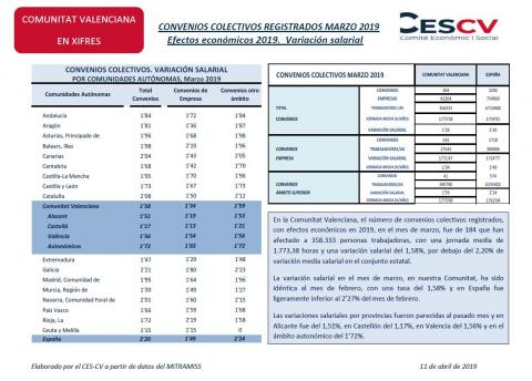 CONVENIOS COLECTIVOS REGISTRADOS MARZO 2019 Efectos económicos 2019. Variación salarial