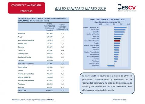 GASTO SANITARIO MARZO 2019
