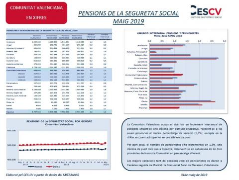 PENSIONS DE LA SEGURETAT SOCIAL MAIG 2019