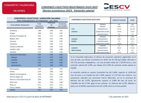 CONVENIOS COLECTIVOS REGISTRADOS JULIO 2019 Efectos económicos 2019. Variación salarial