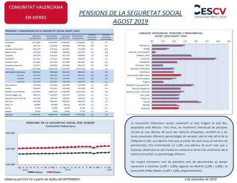 PENSIONS DE LA SEGURETAT SOCIAL AGOST 2019 