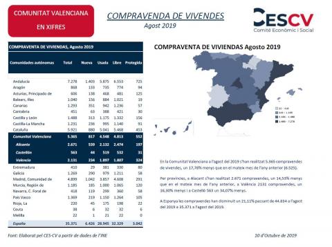 COMPRAVENDA DE VIVENDES Agost 2019
