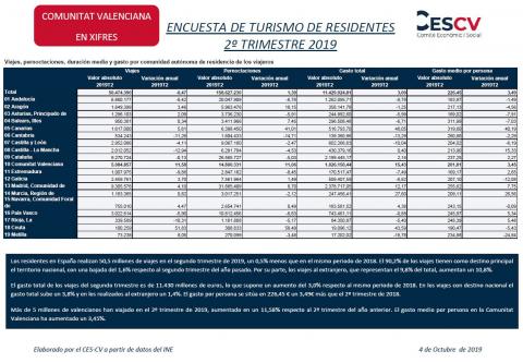 ENCUESTA DE TURISMO DE RESIDENTES 2º TRIMESTRE 2019