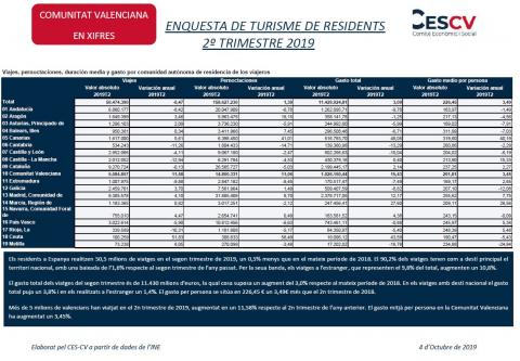 ENQUESTA DE TURISME DE RESIDENTS 2º TRIMESTRE 2019