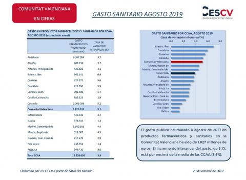 GASTO SANITARIO AGOSTO 2019
