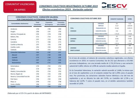 CONVENIOS COLECTIVOS REGISTRADOS OCTUBRE 2019