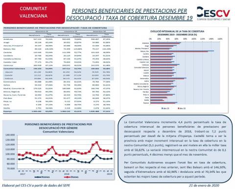 PERSONES BENEFICIARIES DE PRESTACIONS PER DESOCUPACIÓ I TAXA DE COBERTURA DESEMBRE 19