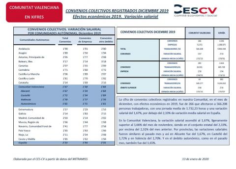 CONVENIOS COLECTIVOS REGISTRADOS DICIEMBRE 2019