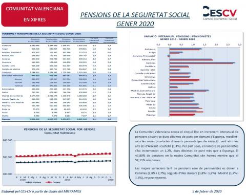 PENSIONS DE LA SEGURETAT SOCIAL GENER 2020