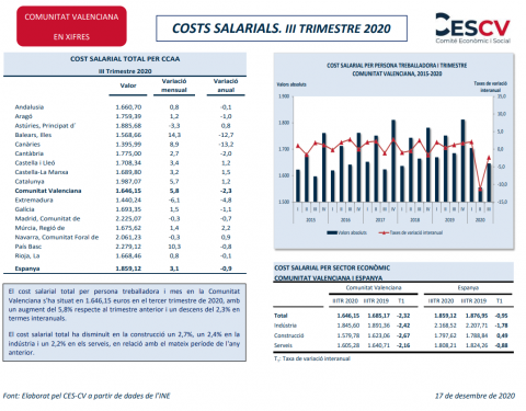 COSTS SALARIALS. III TRIMESTRE 2020