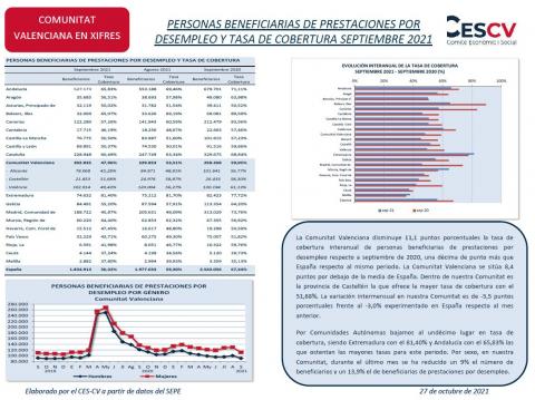 PERSONAS BENEFICIARIAS DE PRESTACIONES POR DESEMPLEO Y TASA DE COBERTURA SEPTIEMBRE 2021
