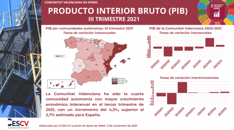 PRODUCTO INTERIOR BRUTO (PIB) III TRIMESTRE 2021