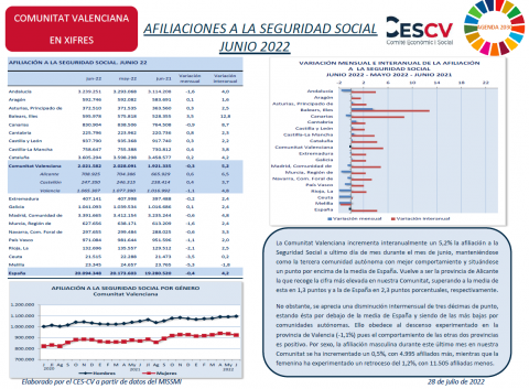 La Comunitat Valenciana incrementa interanualmente un 5,2% la afiliación a la Seguridad Social a último día del mes de junio