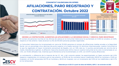 AFILIACIONES, PARO REGISTRADO Y CONTRATACIÓN. Octubre 2022