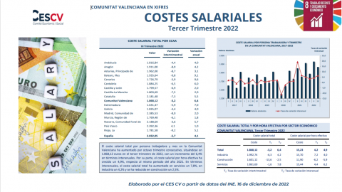 COSTES SALARIALES III Trimestre 2022
