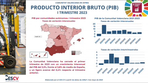 PRODUCTO INTERIOR BRUTO (PIB) I TRIMESTRE 2023