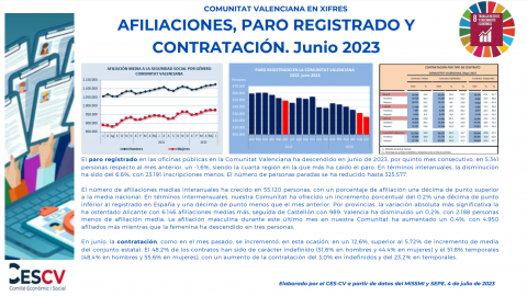 AFILIACIONES, PARO REGISTRADO Y CONTRATACIÓN. Junio 2023