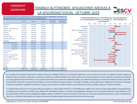 TRABAJO AUTÓNOMO. AFILIACIONES MEDIAS A LA SEGURIDAD SOCIAL. OCTUBRE 2023