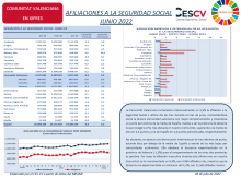 La Comunitat Valenciana incrementa interanualment un 5,2% l'afiliació a la Seguretat Social a ultime dia de mes durant el mes de juny
