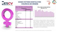 DONES VÍCTIMES MORTALS PER VIOLÈNCIA DE GÈNERE ANY 2022