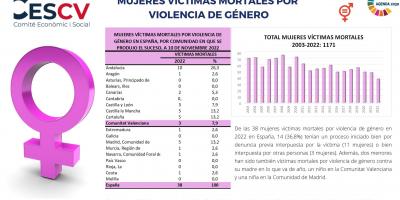 MUJERES VÍCTIMAS MORTALES POR VIOLENCIA DE GÉNERO AÑO 2022