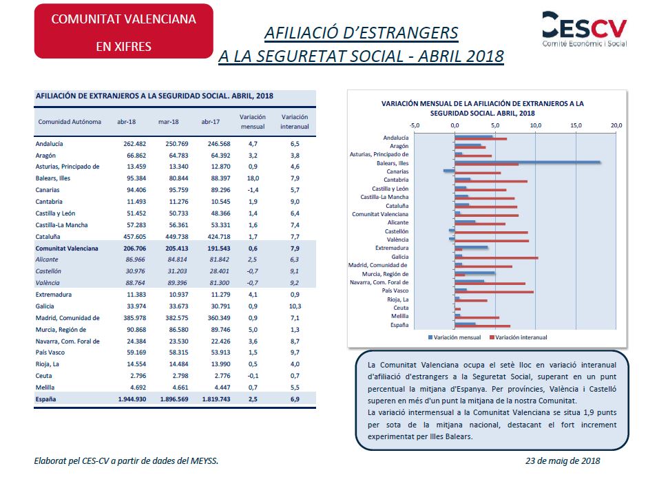 Afiliació d'estrangers a la Seguretat Social - Abril 2018