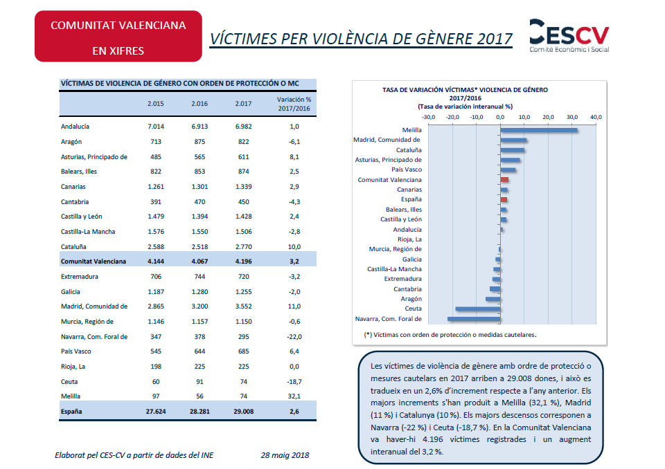 Víctimes per violència de gènere 2017