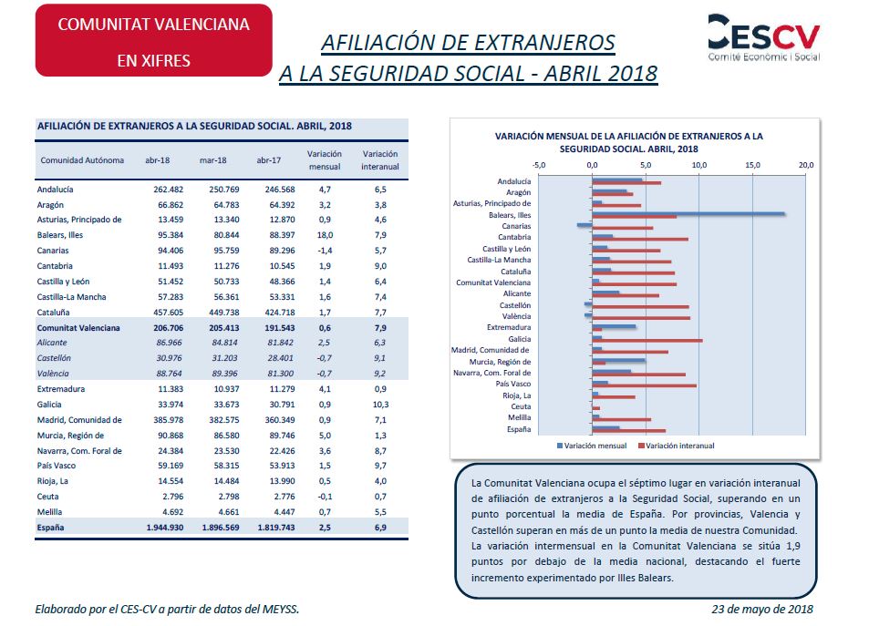 Afiliación de extranjeros a la Seguridad Social - Abril 2018