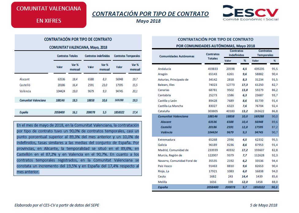 Contratación por tipo de contrato Mayo 2018