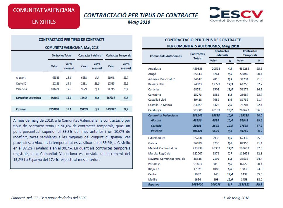 Contractació per tipus de contracte Maig 2018