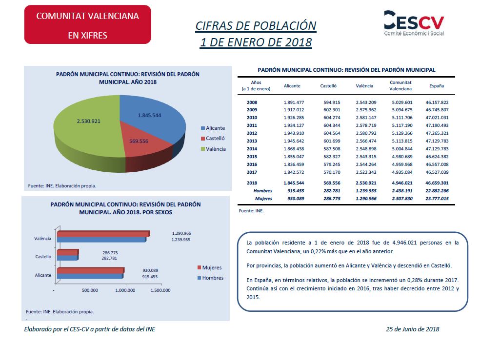 Cifras de población 1 de Enero de 2018
