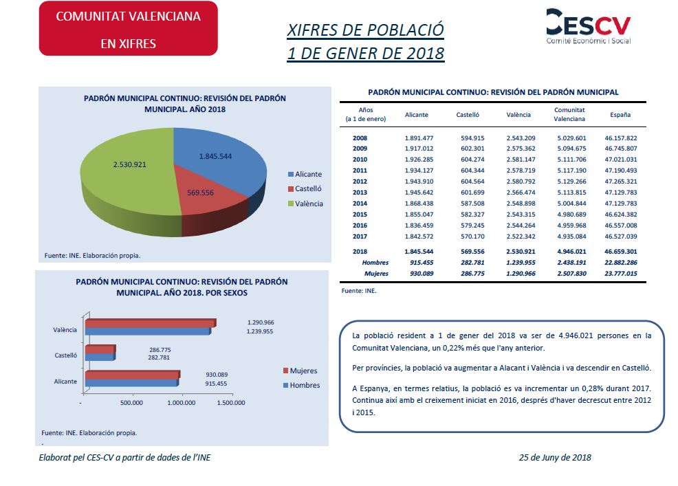 Xifres de població 1 de gener de 2018
